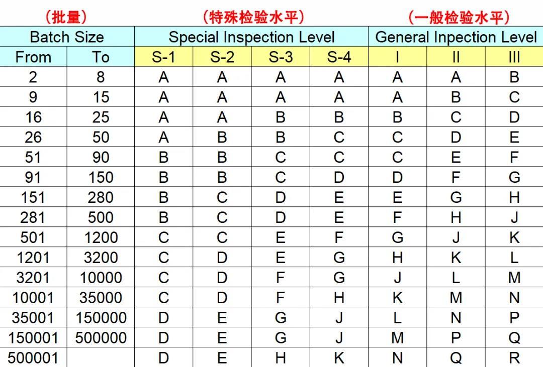 驗貨知識點│檢驗工作中的aql表格怎麼看