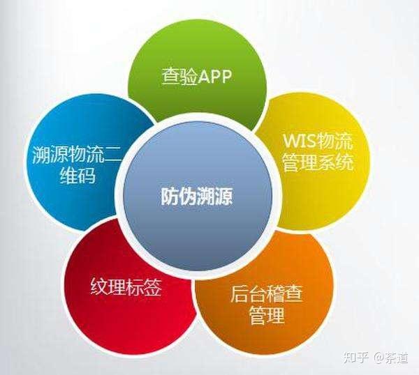 防伪溯源