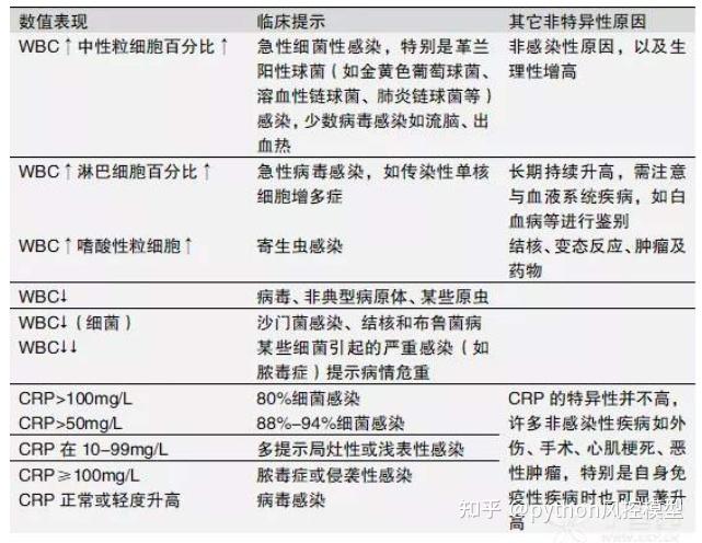 血常規感染分析白細胞wbcc反應蛋白crp血清澱粉樣蛋白asaav3