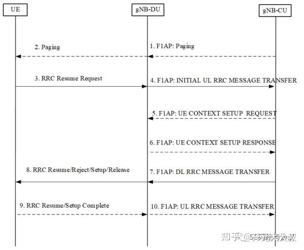 5G 寻呼paging总结 知乎