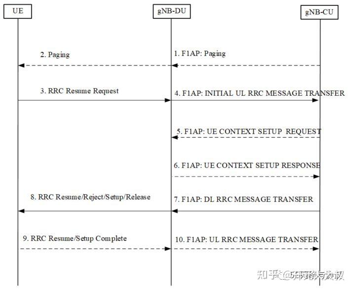 5G 寻呼paging总结 知乎