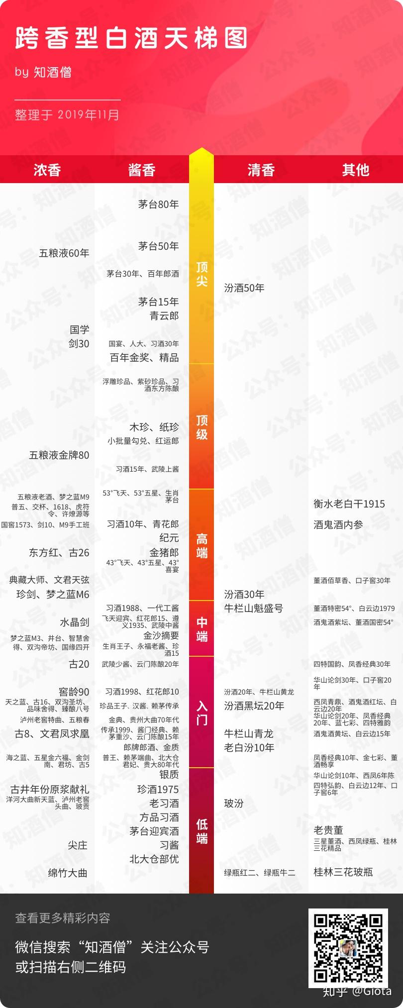 跨香型天梯图：浓香、酱香、清香哪家强？ - 知乎