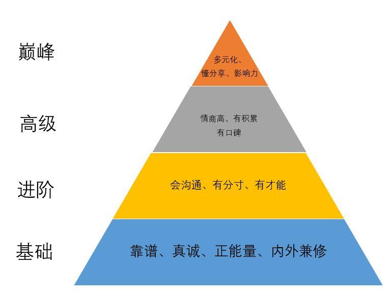 個人品牌讓你成為職場人脈王