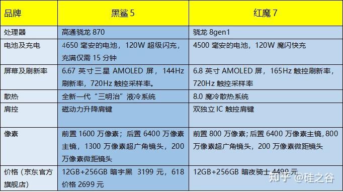 今天,通过硬件参数对比,来实际回答一下"黑鲨和红魔哪个手机更好?