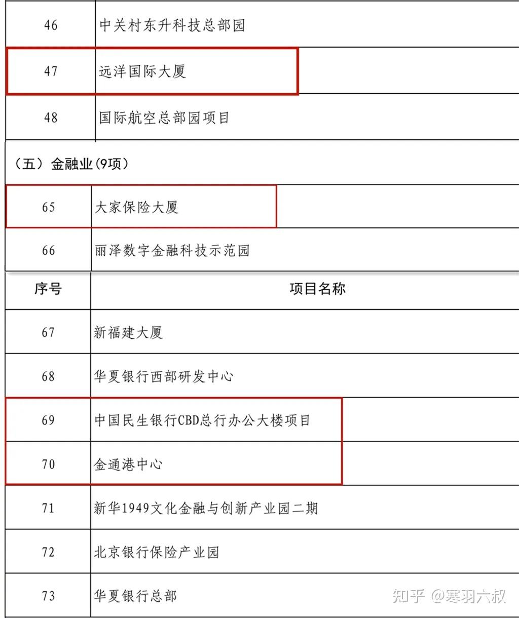其中不乏京东,小米,京东方,三一,海尔,紫光等明星企业项目,也有充满
