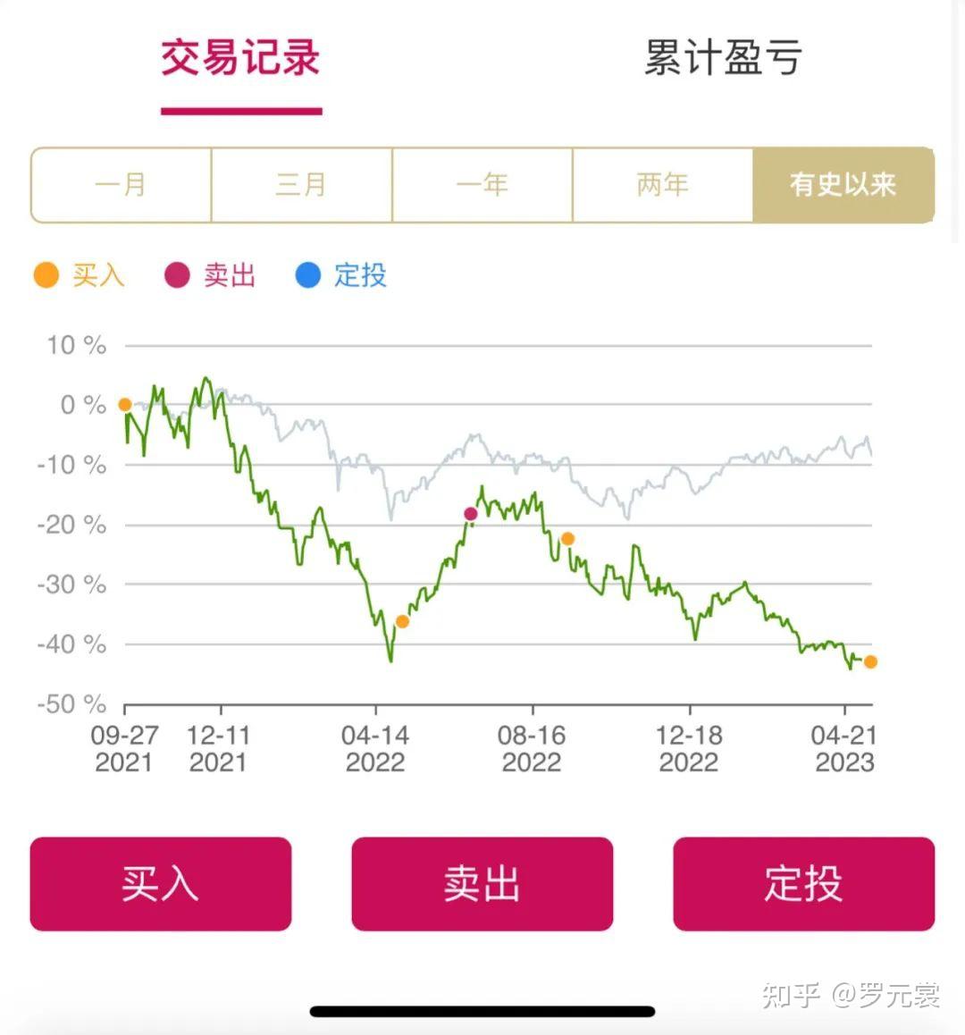 基金亏60%,怎么救?