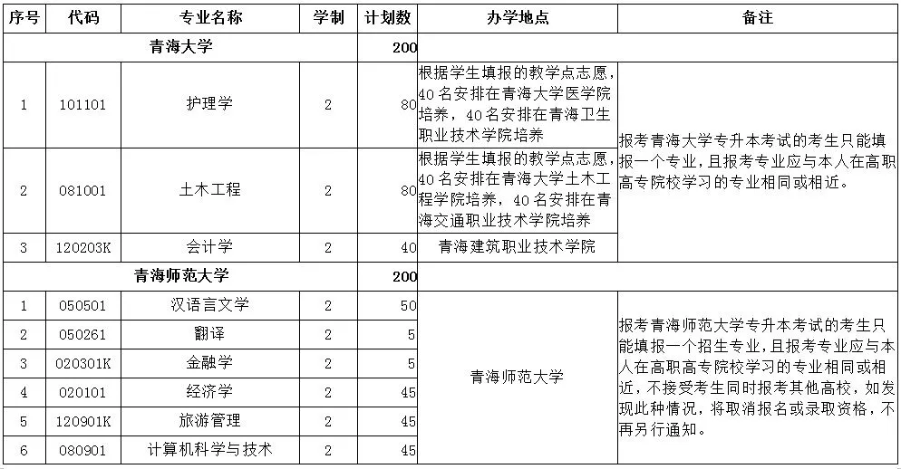 青海省2021專升本政策致2021年青海省高職專科應屆畢業生省外高職專科