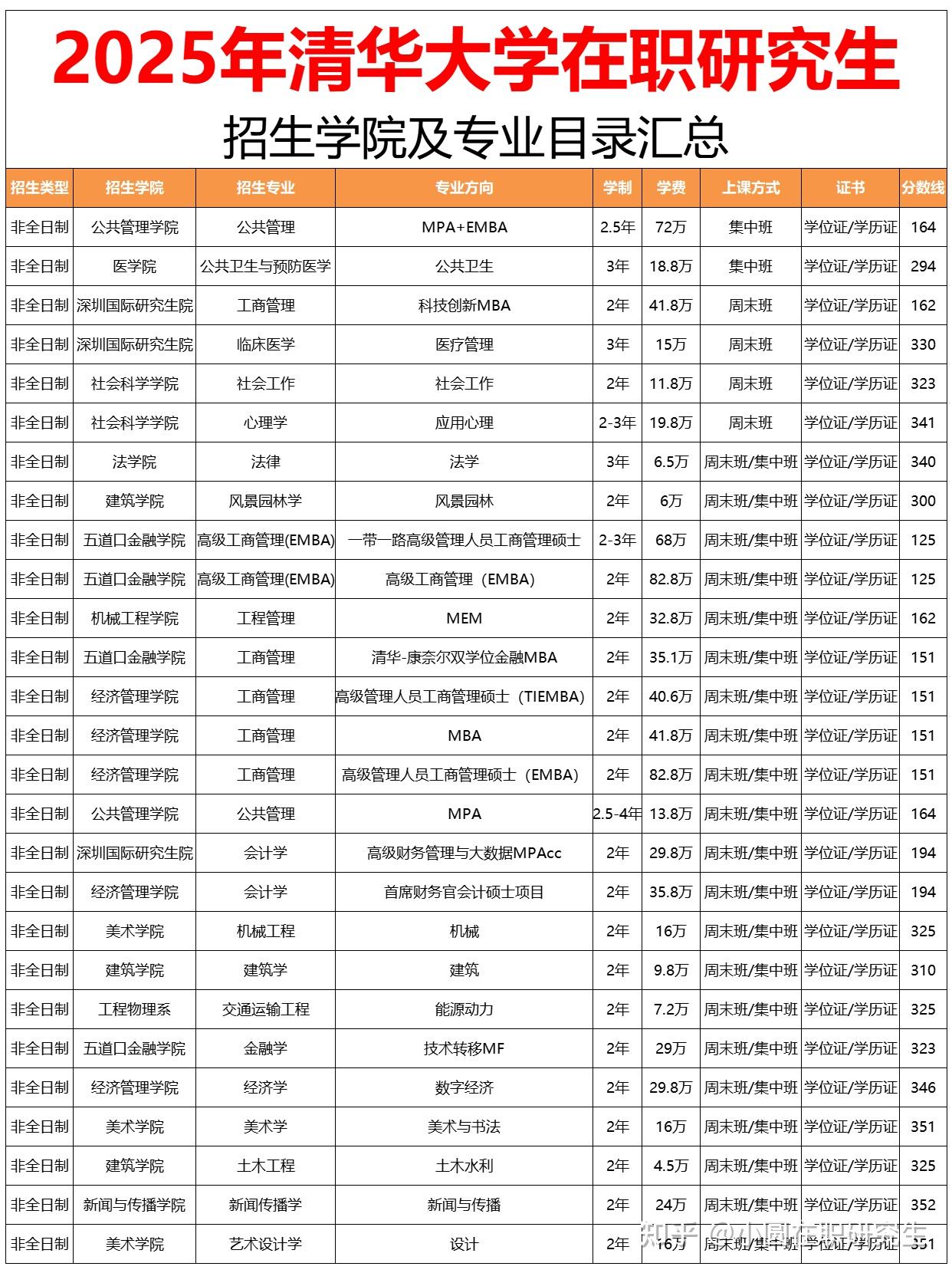 清华大学在职研究生招生简章2026:招生学院、专业目录、报考条件 - 知乎