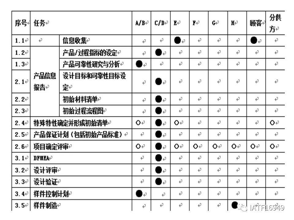 这个apqp的范例不错,不知道怎么做的一起来看!