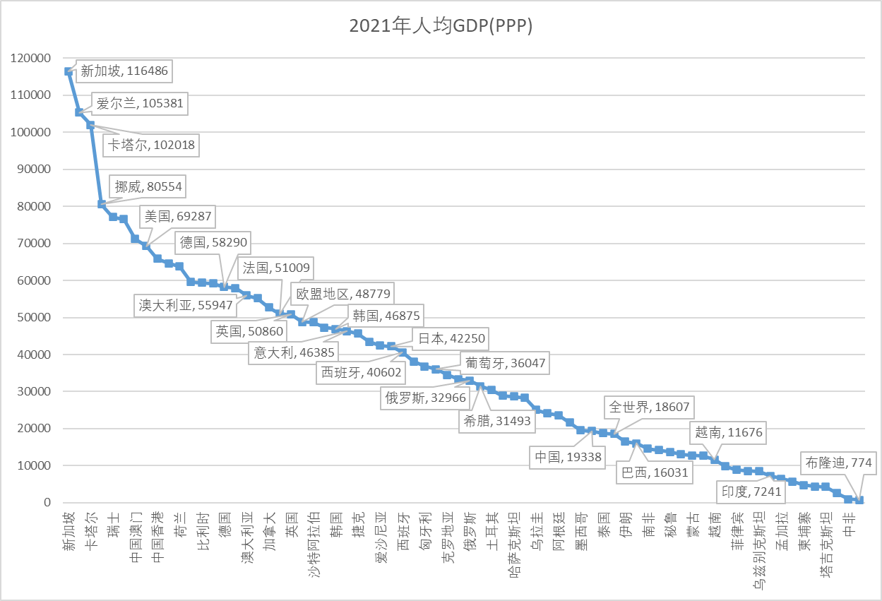 和发达国家比生活水平？你不知道那人均GDP的台阶有多高、有多长- 知乎