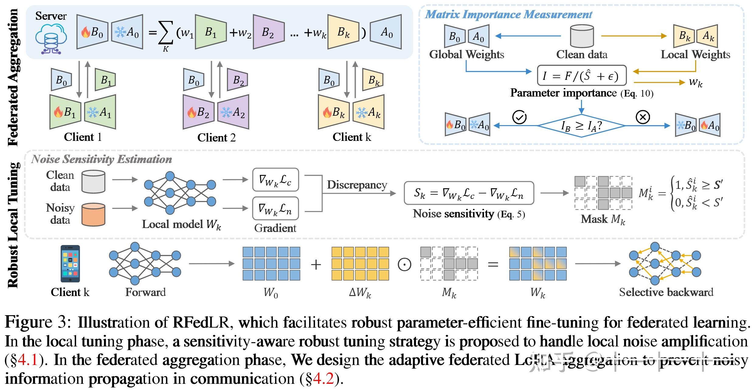 Towards Robust Parameter-Efficient Fine-Tuning for Federated Learning - 知乎