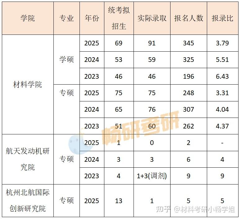【26材料复试】北京航空航天大学复试考察内容及考情数据解析 - 知乎