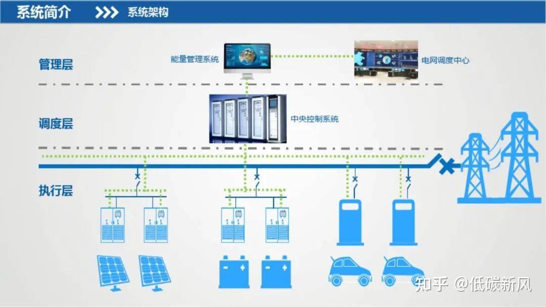 光储充一体化成为万亿赛道!这套资料:技术方案、项目方案、实用标准 - 知乎
