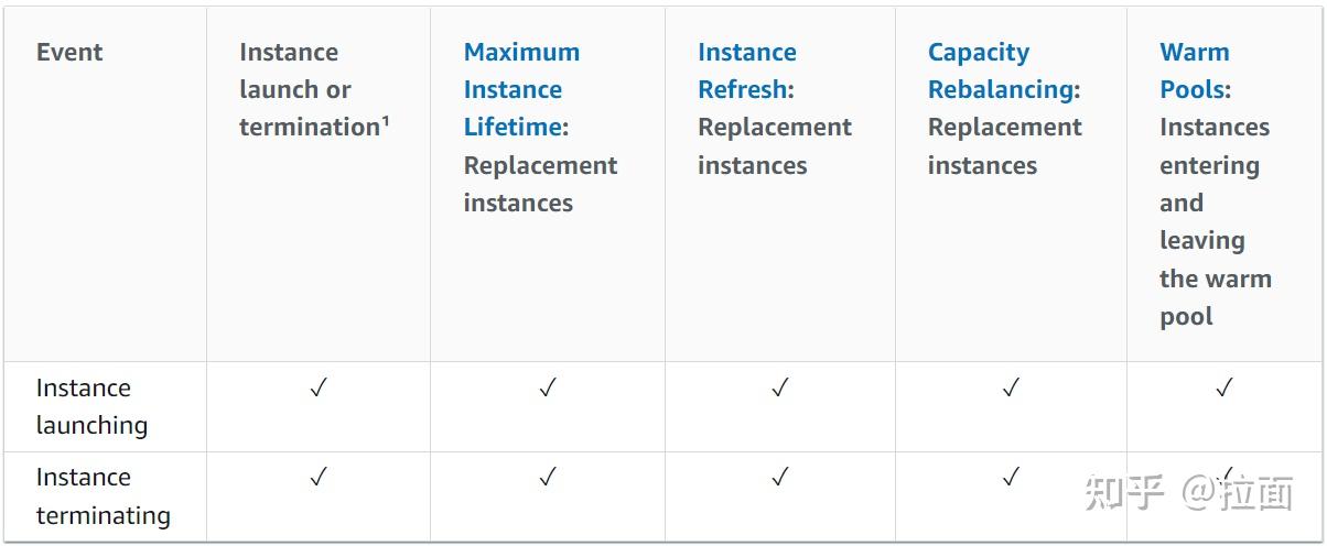 AWS EC2 Auto Scaling Lifecycle Hooks 介绍 - 知乎