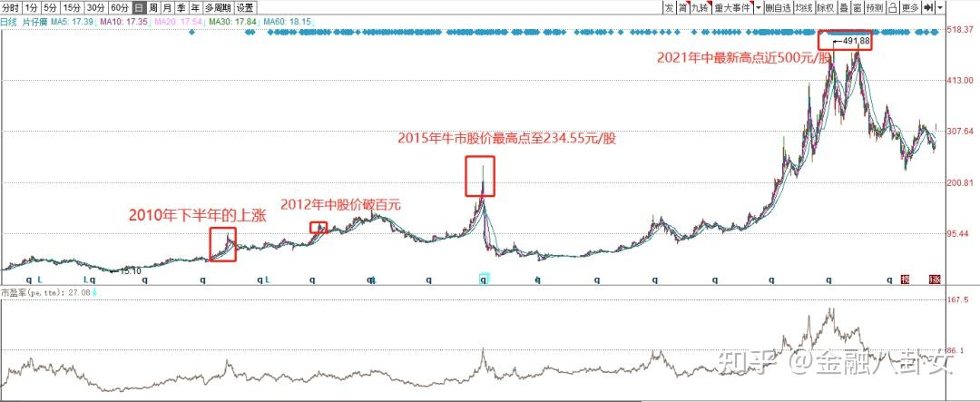 片仔癀股票图片