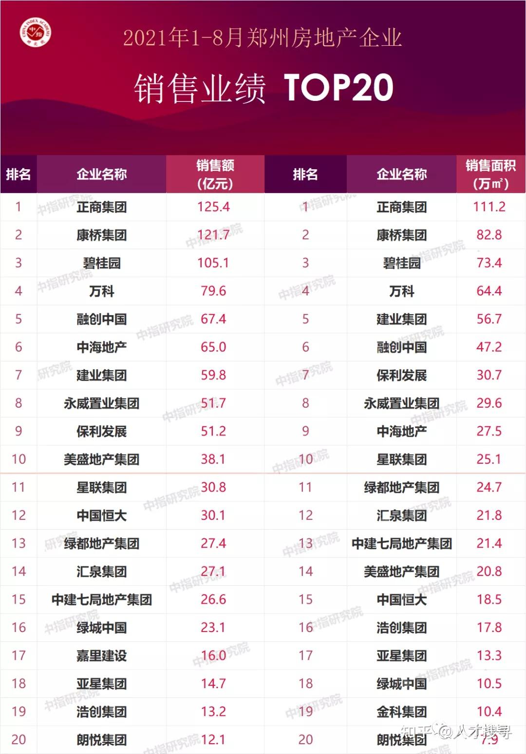 龙湖地产：郑州公司总经理连换【五任】，现任是否能够力挽狂澜？ - 知乎