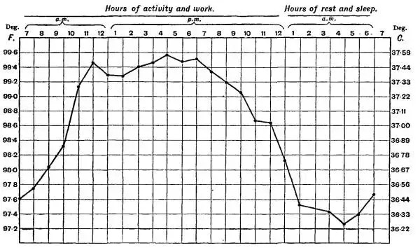 does-body-temperature-vary-during-the-day-feverscreen