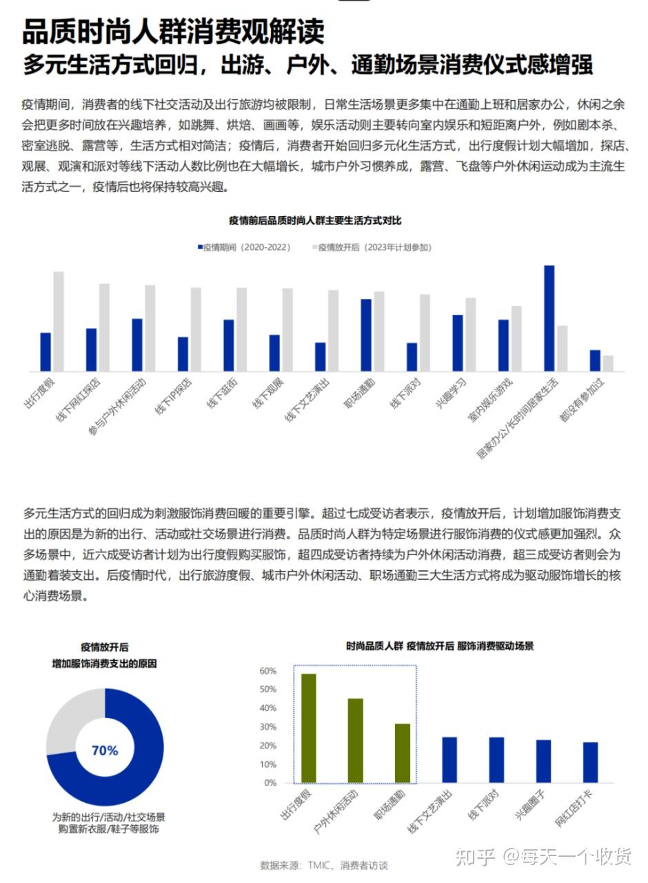 每日复盘:天猫2023年春夏服饰趋势数据-消费者分析 2023.2.