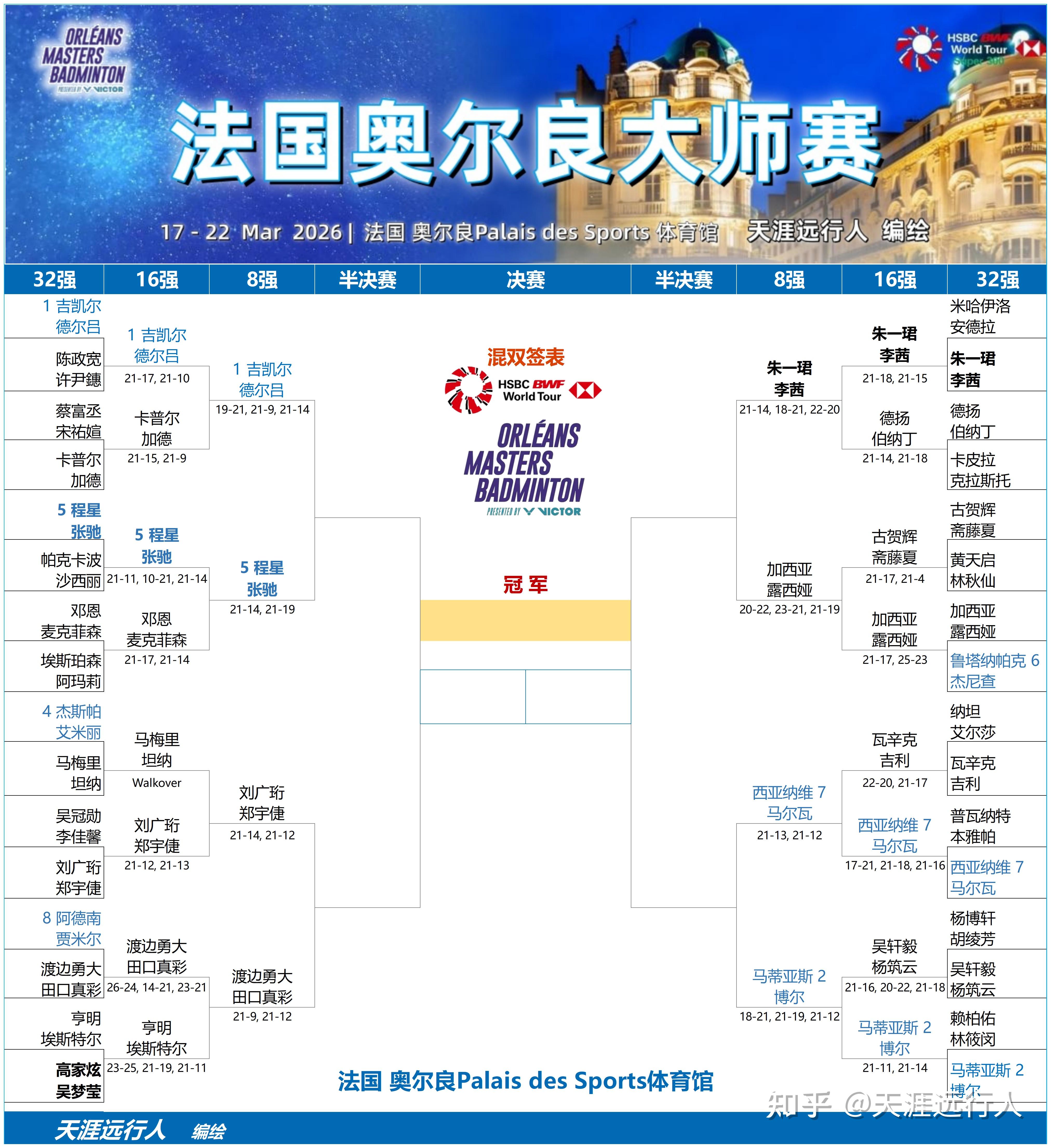 奥尔良大师赛国羽6胜2负，胡哲安险胜田中涌士，朱一珺李茜再进八强，鲍骊婧罗徐敏完胜过关 - 知乎