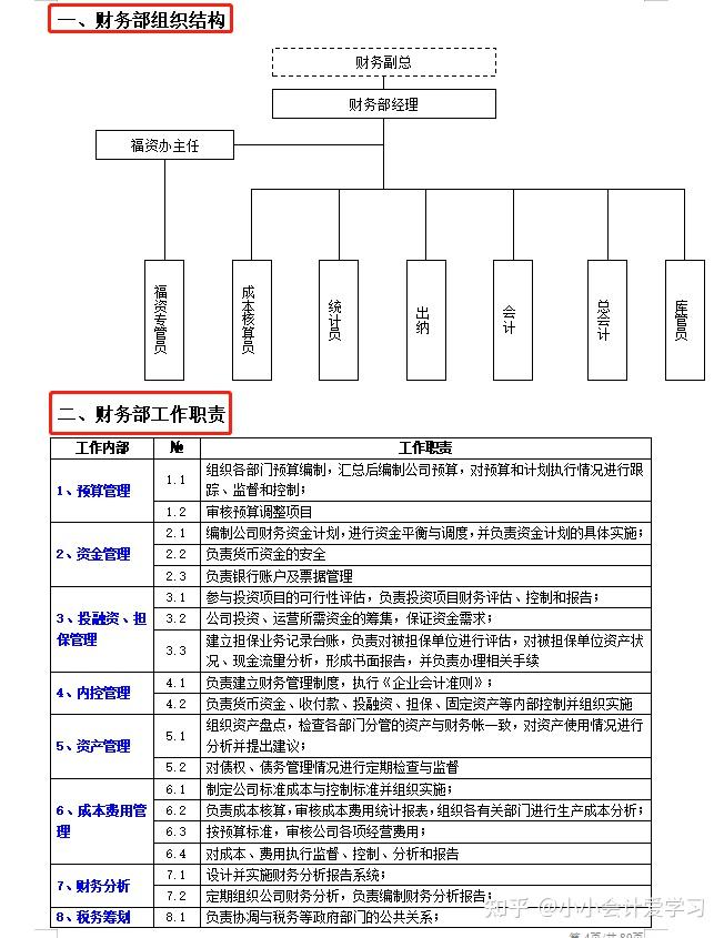 一,財務部組織結構二,財務部工作職責三,財務部工作權限四,財務部崗位