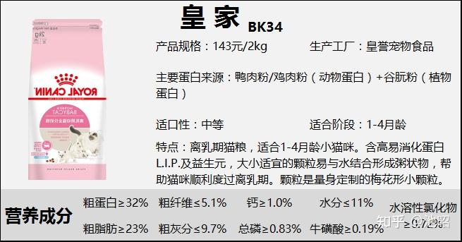 2023年猫粮测评2丨国产猫粮深度测评(皇家、冠能、麦富迪、伟嘉等八大猫粮品牌分析） - 知乎