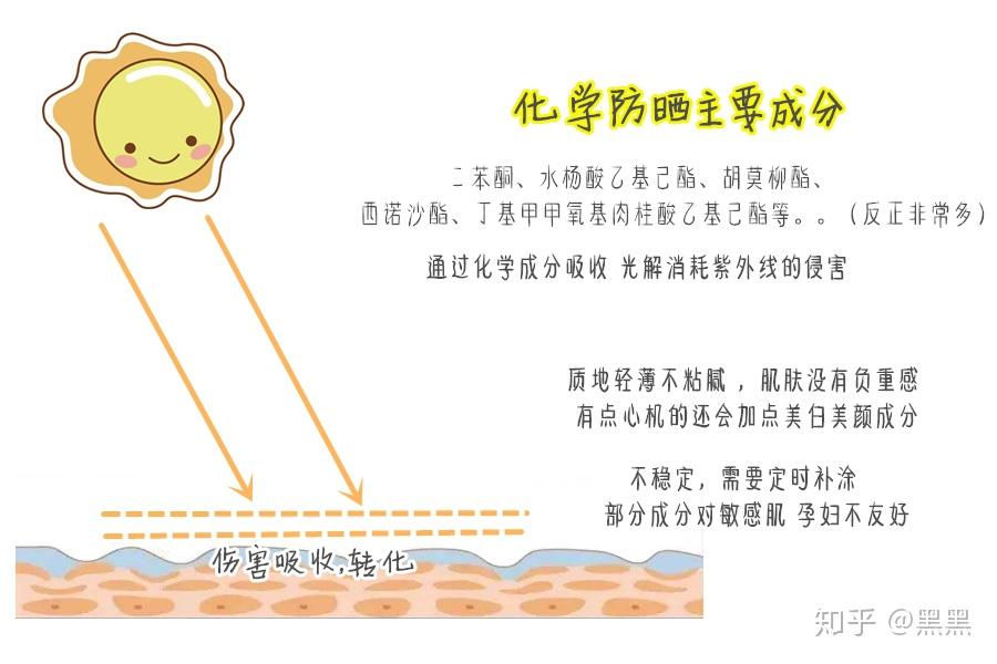 什麼是物理,化學防曬 ?