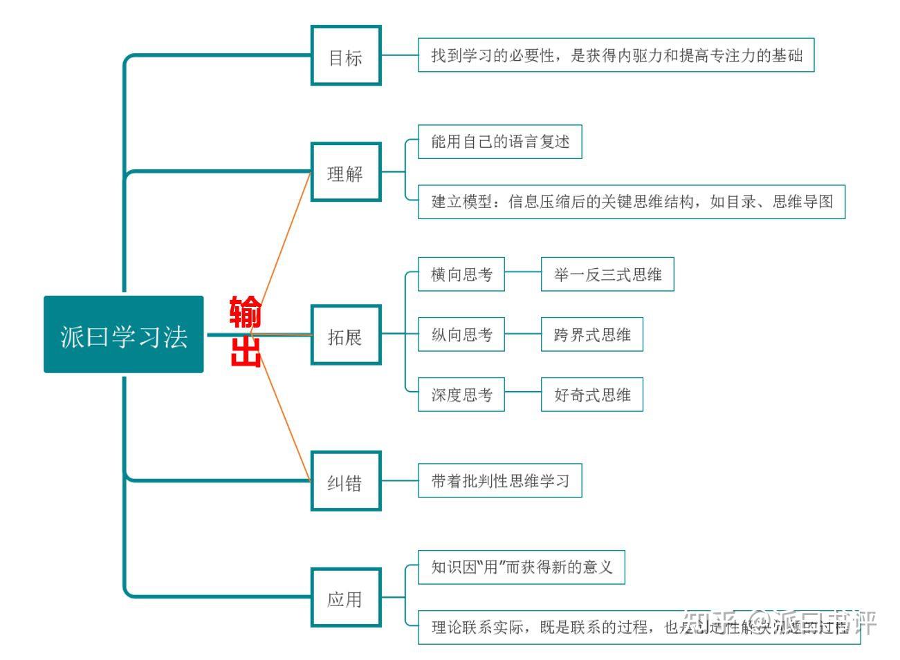 一是能用自己的话复述;二是建立知识模型,如思维导图
