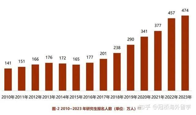 冠橋留學勁爆2024年考研人數9年首降跌36萬