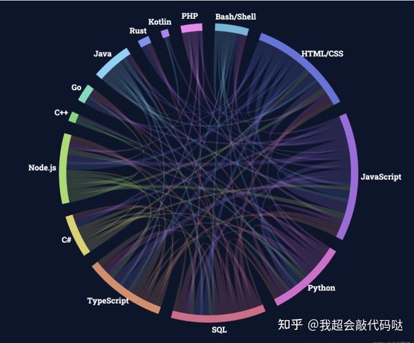 22年编程语言排名 官方数据来了 让人大开眼界 人工智能学习网