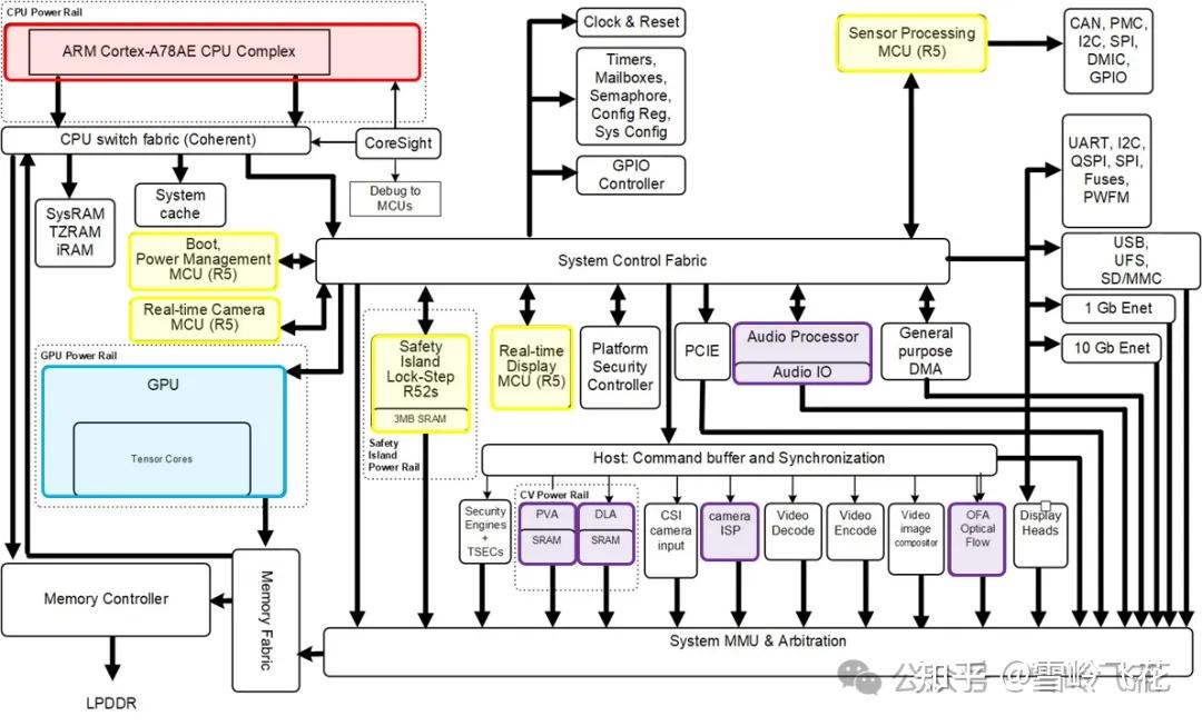 雪岭 · 自动驾驶SOC——芯片架构、6个主要玩家Roadmap和产品、技术趋势(1.2万字概览) - 知乎