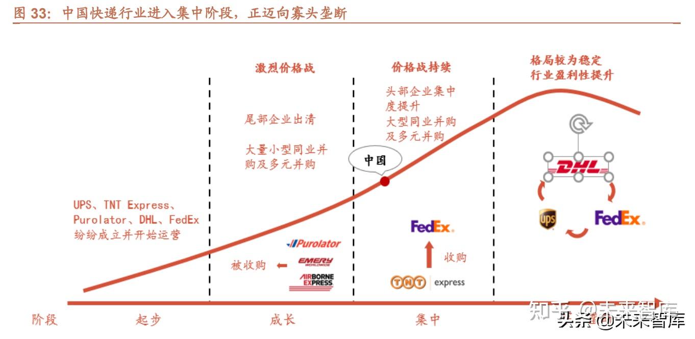 物流快递并购走向纵深推进（18年国内物盛行
业并购案例）《快递行业的并购案例》