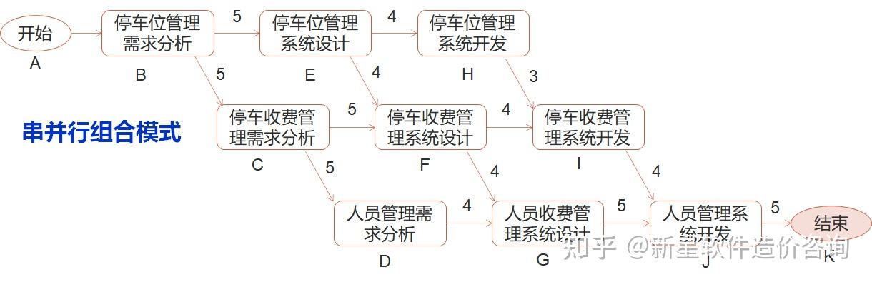 软件项目评估之wbs分解与任务网络图详解