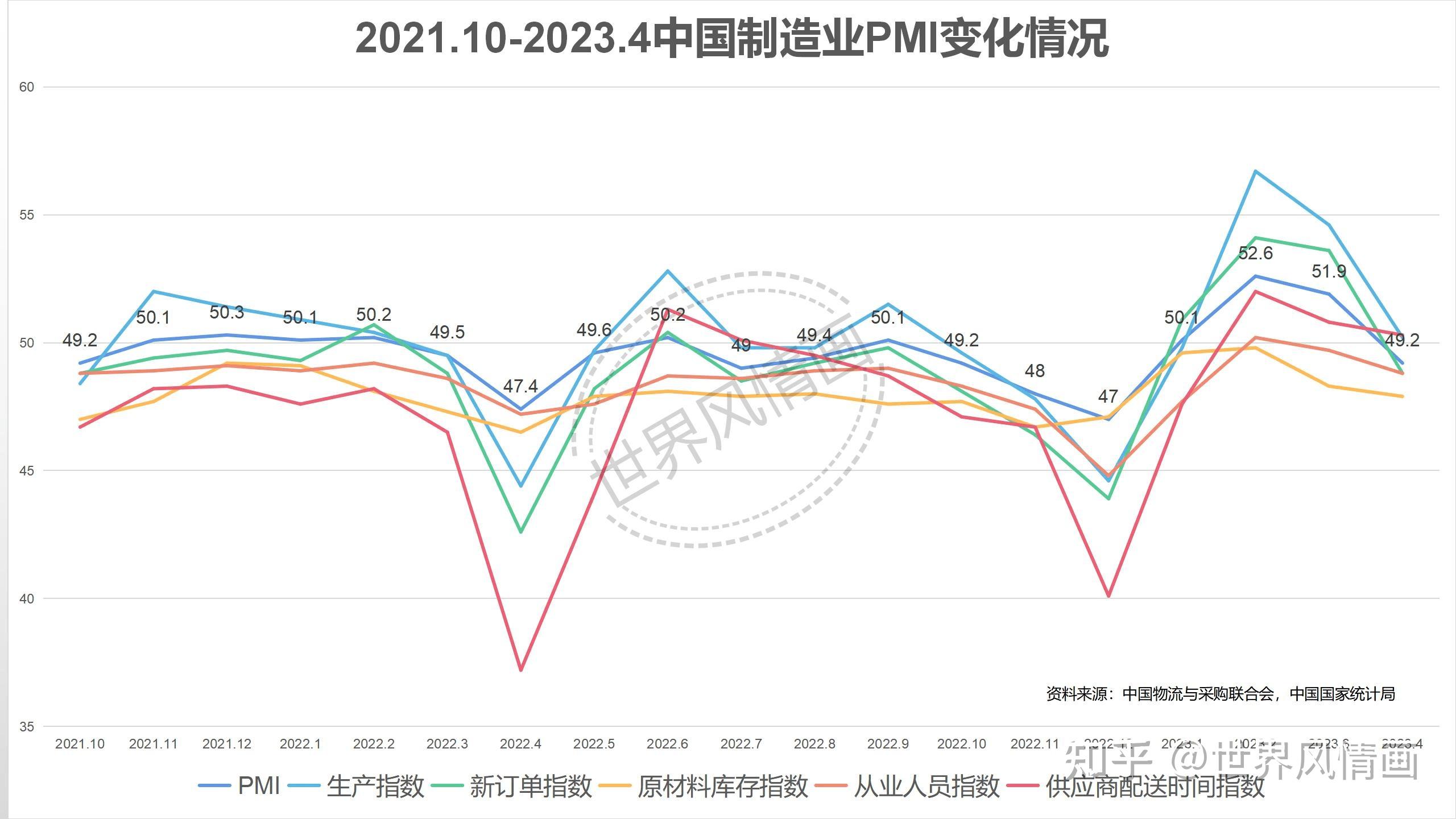 弱复苏与长周期:评2023年4月中国制造业pmi指数 - 知乎