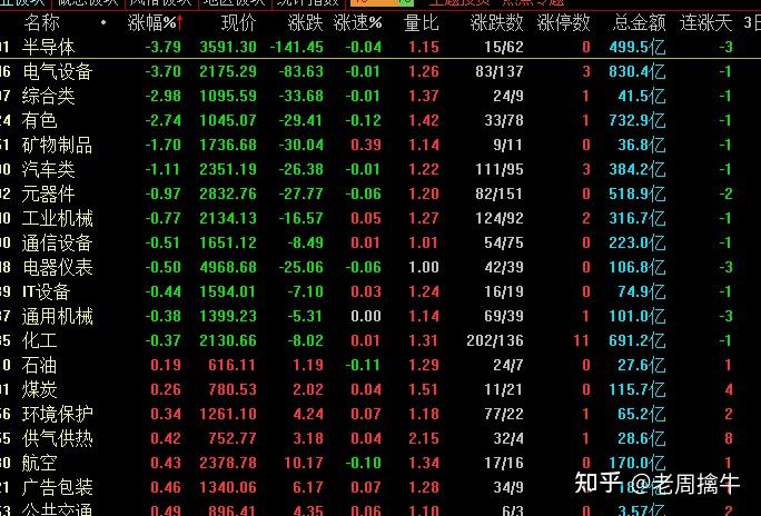 今天A股为什么会出现上证大涨创业板反而大跌?原因是什么? - 知乎