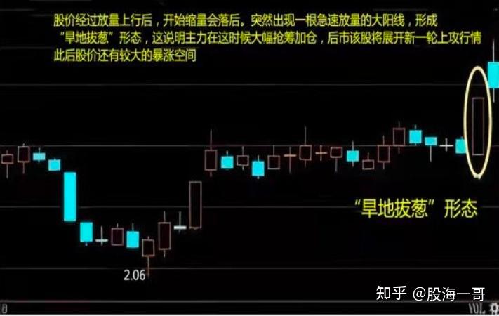 那些在股市中真正厉害的人会将底部形态做到极致而旱地拔葱的技术形态