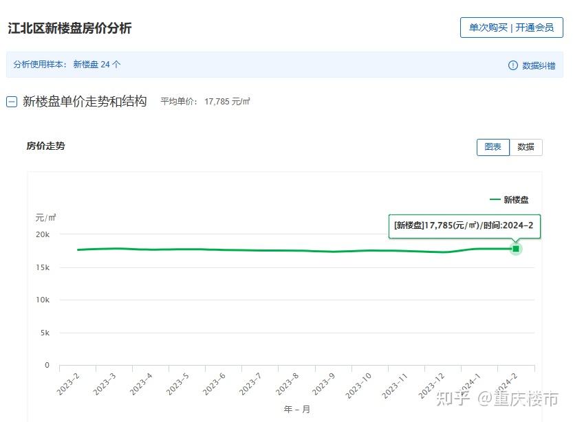 重庆3月最新房价地图出炉!新房供应紧缩,仅21个楼盘新拿预售证,附备案价 - 知乎