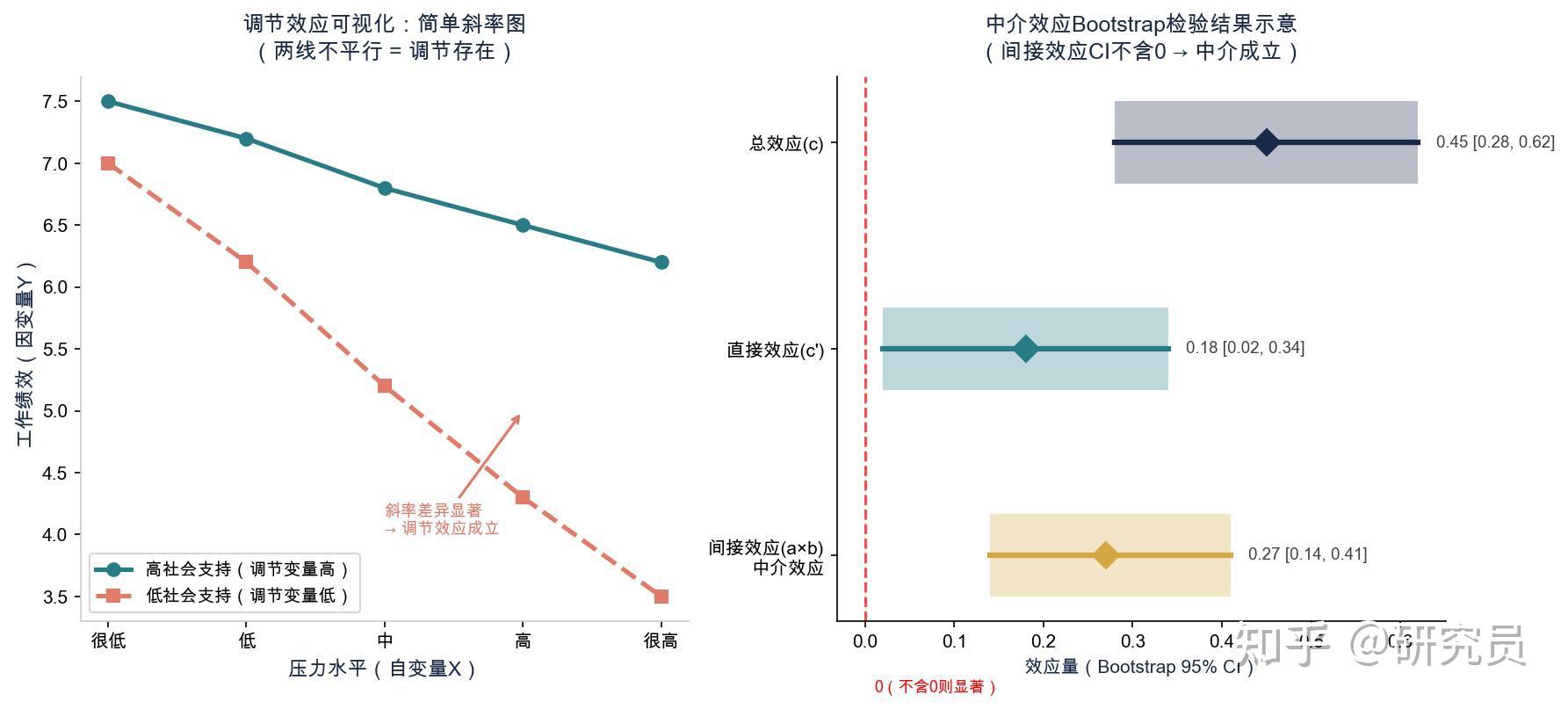 中介效应和调节效应到底有什么区别?3步判断法+检验步骤全解析 - 知乎