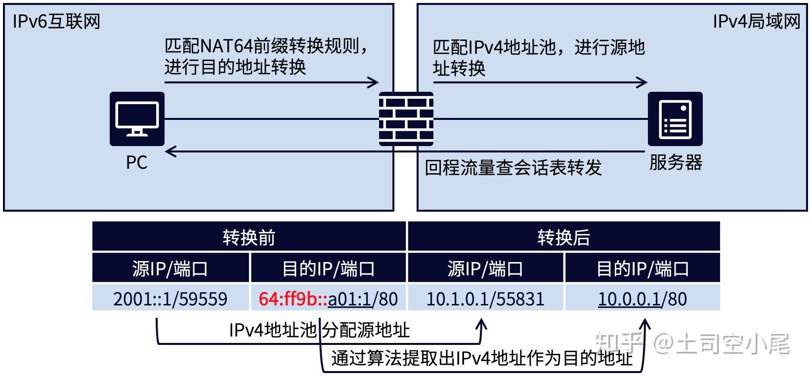 简单说说NAT64 - 知乎