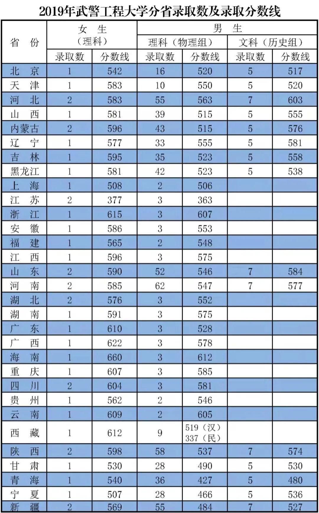 录取分数军医线大学是多少_各大军医大学录取分数线_军医大学录取分数线