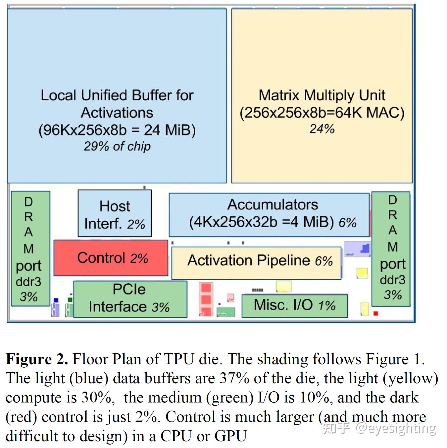 Tpu Rack Center 【芯片论文】谷歌TPUv1:张量处理单元的数据中心内性能分析 - 知乎