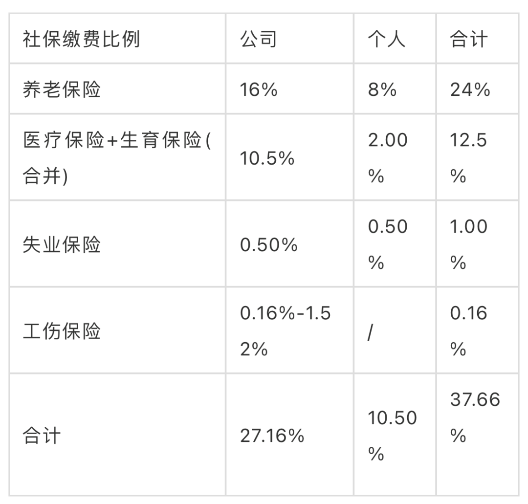 2021上海社保缴费比例:2021年7月1日起,本市人才引进政策中涉及上