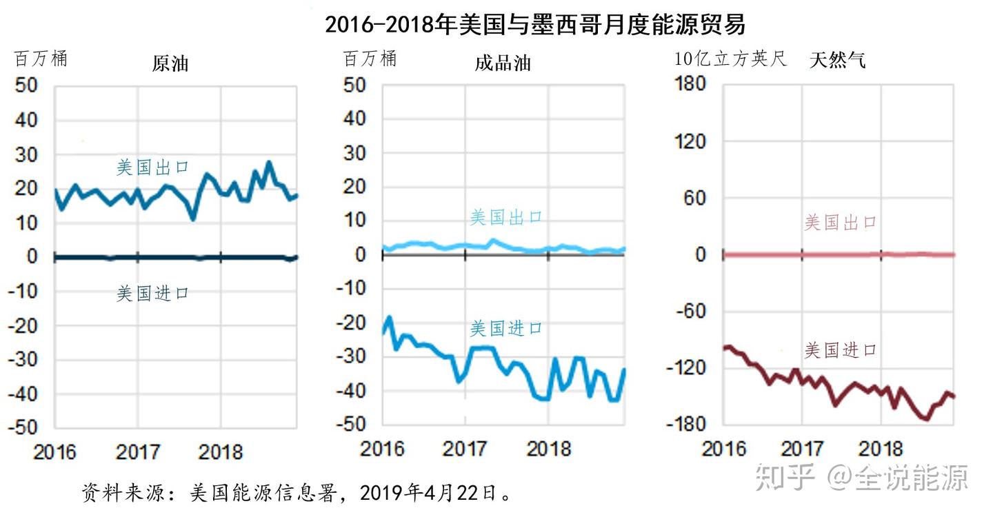 区域能源市场的现实：美国与加拿大和墨西哥的能源贸易- 知乎