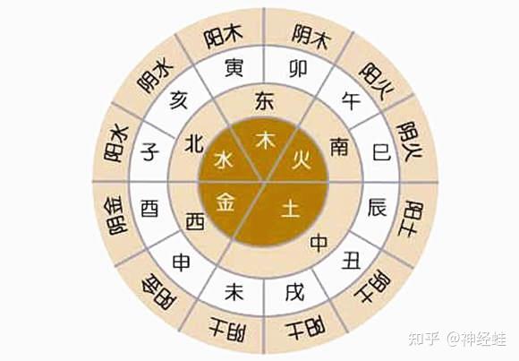 装卦 • 纳甲之法 - 知乎