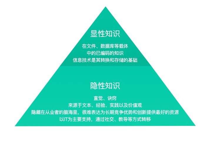 【知识管理】不同类型的知识 - 知乎