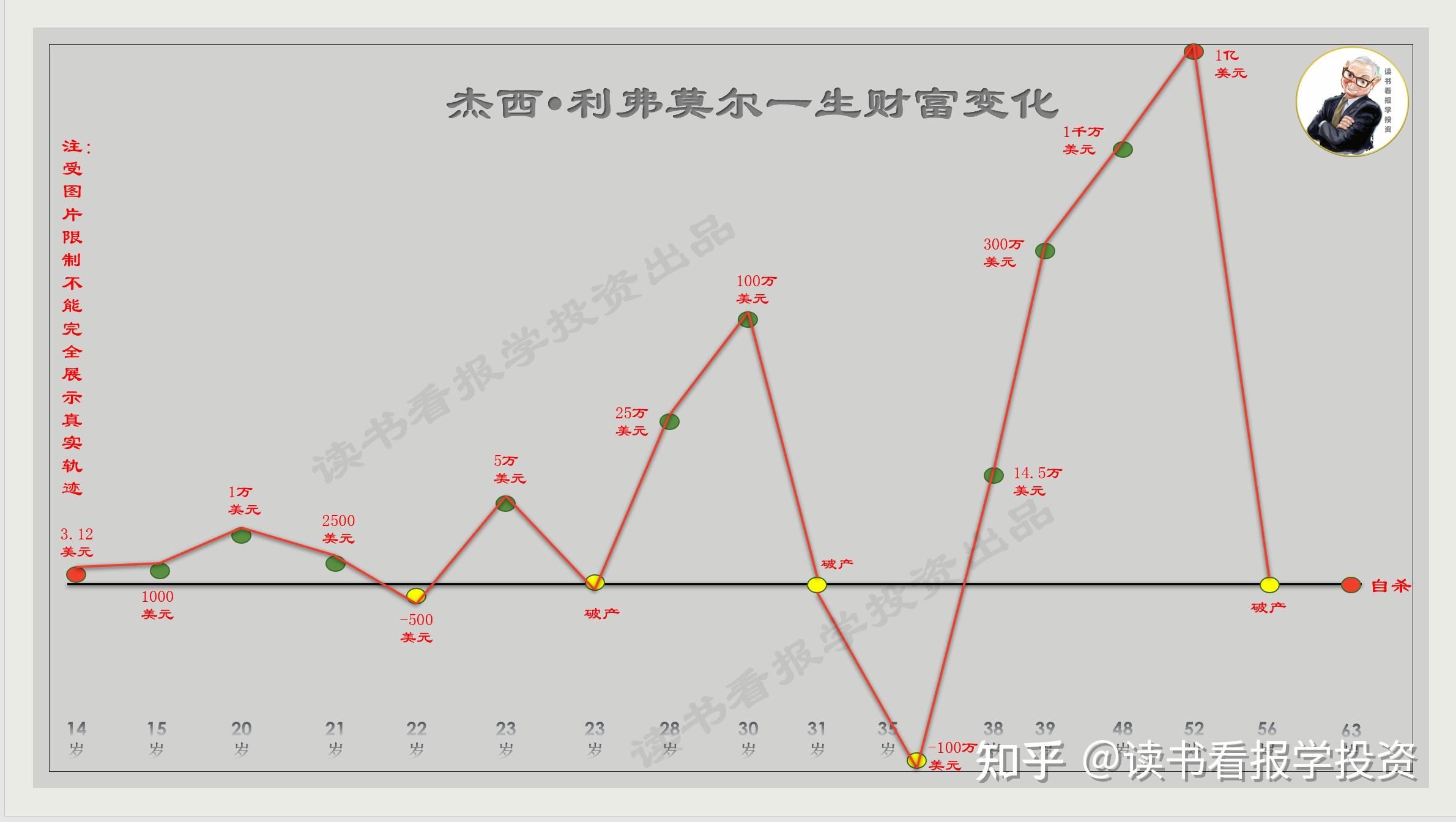 我们看到利弗莫尔的人生轨迹跌宕起伏,从一个计价员到亿万富翁,有哪些