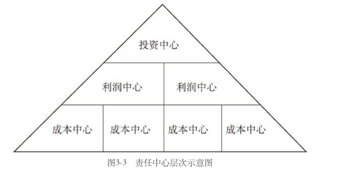 成本中心 利润中心 投资中心3,责任中心的层次*责任中心既不是法律