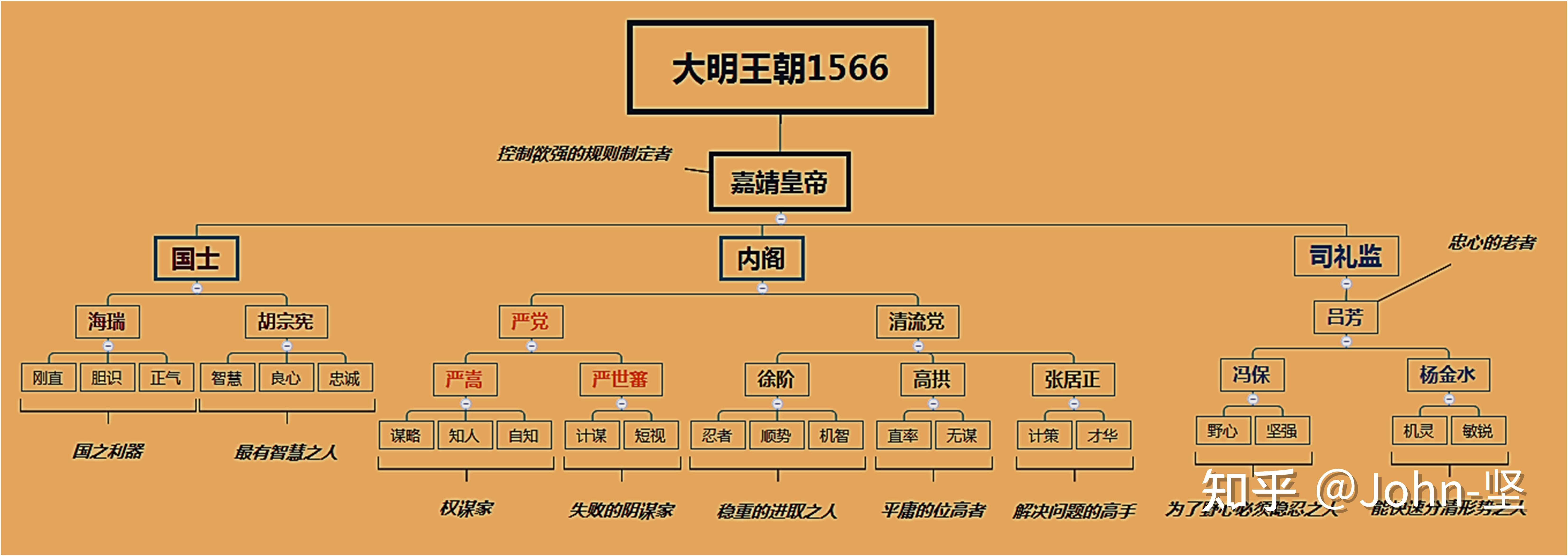 为什么大部分人看不懂大明王朝1566