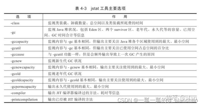jvm性能监控工具（jps、jstat、jinfo、jmap、jhat、jstack、jvisualvm和jconsole）介绍及示例 - 知乎