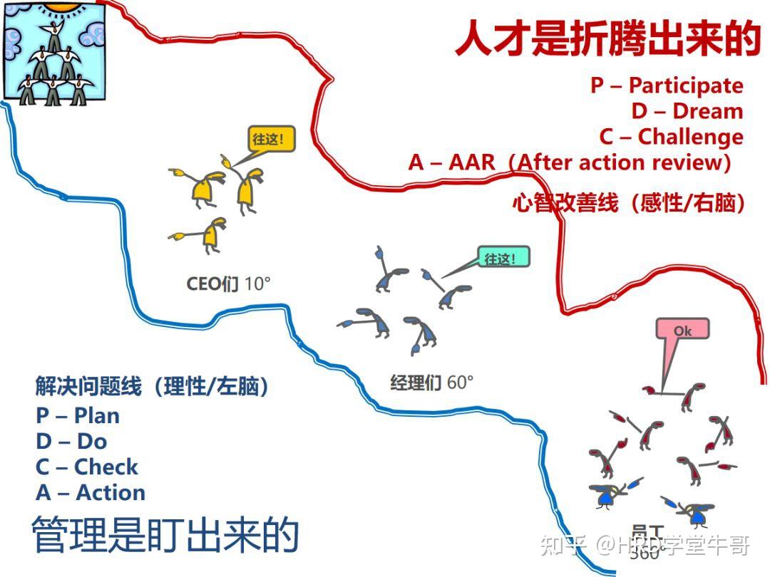 你可以这样来操作一个行动学习项目 - 知乎