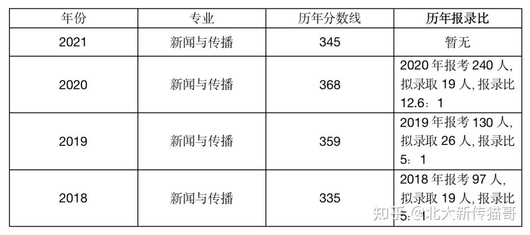 2022海南大學新傳考研擇校指南